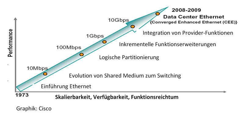 Abbildung 3: Entwicklung des Data Center Ethernet; Bild: Dr. Franz-Joachim Kauffels (Archiv: Vogel Business Media)