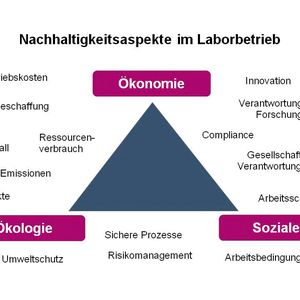 Abb. 1: Nachhaltigkeitsaspekte im Laborbetrieb