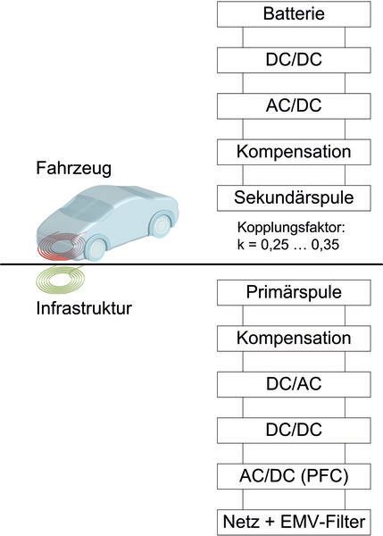 Bild 4: Komponentenübersicht einer induktiven Ladestation. (Bild: Uni Stuttgart Institut für Elektrische Energiewandlung)