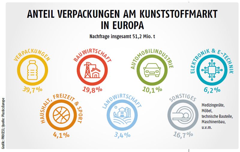 Oktober-Ausgabe 2019Anteil Verpackungen am Kunststoffmarkt Europa- Hier gehts zum E-Paper-Archiv. (Quelle: Plastics Europe, Bild: PROCESS)