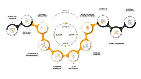 Vom Use Case zum Datenprodukt in 11 Schritten (Bild:  FIVE1 GmbH)