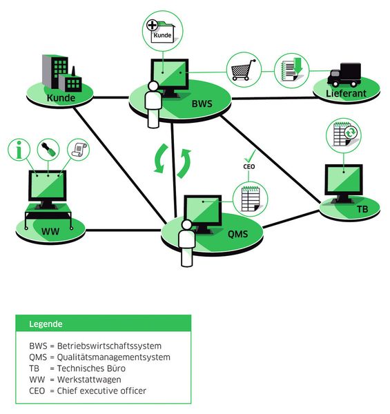 Bid 3: Daten- und Informationsfluss der papierlosen Fertigung bei S.A.T. (BWS= Betriebswirtschaftssystem, QMS = Qualitätsmanagementsystem, TB = technisches Büro, WW = Werkstatt-wagen, CEO= Chief Executive Officer). (Bild: S.A.T.)