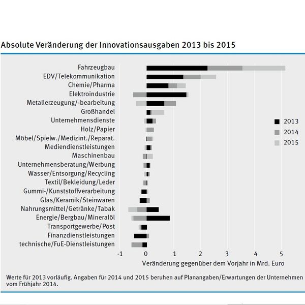 Absolute Veränderung der Innovationsausgaben 2013 bis 2015 (Quelle: ZEW)