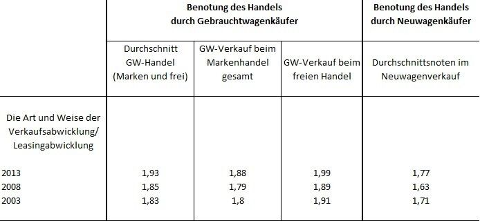  (Quelle: DAT; Grafik: Achter)