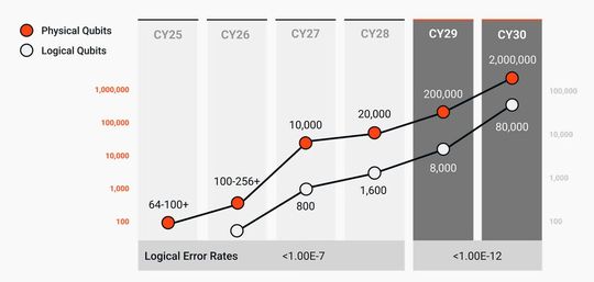 Die Roadmap con Ionq: Mit der Werbung „Die Vorbereitung auf kommerzielle Vorteile beginnt heute“ lädt Ionq dazu ein, sichT„Tempo“ genauer anzuschauen. Das Unternehmen schätzt, dass die Vorreiter im Quantenbereich bis zu 80 Prozent des kommerziellen Werts auf dem Quantenmarkt für sich beanspruchen werden. (Bild:  Ionq 2025)