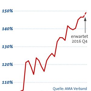 Verglichen mit den Ergebnissen des dritten Quartals 2015, erwirtschafteten die AMA Mitglieder im dritten Quartal 2016 ein Umsatzplus von fünf Prozentpunkten.