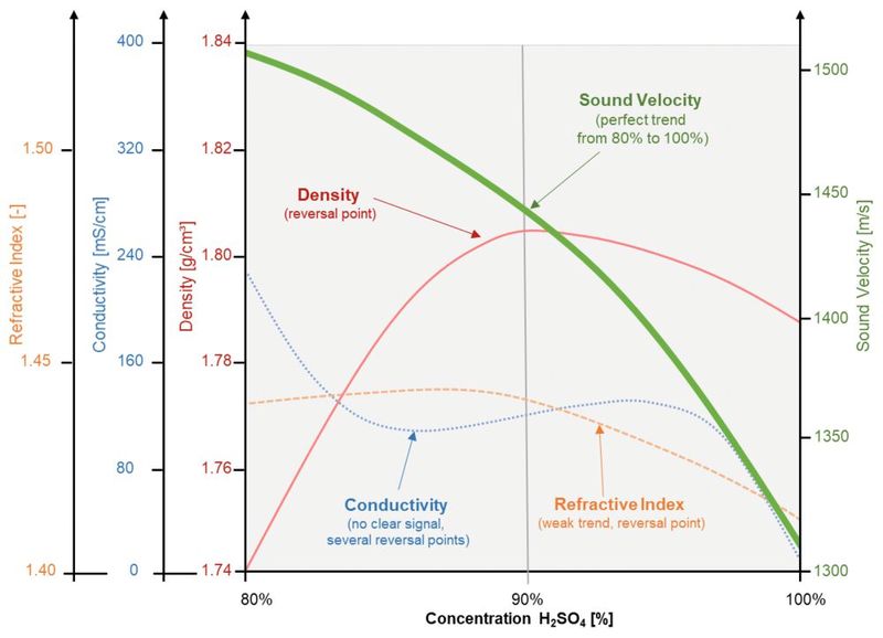 Fig. 1: The most accurate and reliable inline concentration measurements for sulfuric acid are attainable exclusively through the utilization of sound velocity measurement techniques. (Source: Anton Paar)