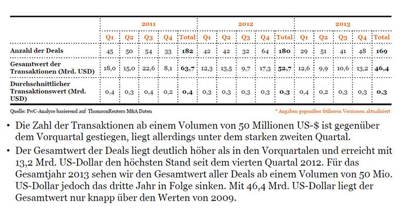 Globale Deal-Aktivitäten seit Q1 2011 (Angaben gegenüber früheren Versionen aktualisiert;gemessen an Zahl und Volumen der Deals ab 50 Mio. USD) (Quelle: PwC-Analyse basierend auf Thomson Reuters M&A-Daten)