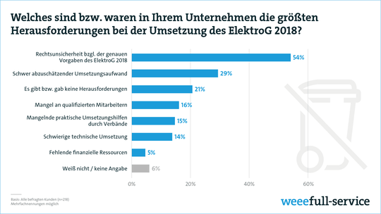 Die größte Herausforderung bei der Umsetzung der WEEE-Richtlinie ist die Rechtsunsicherheit.(Quelle:  Bitkom)