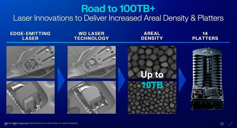 Der Weg führt zu 100-TB-Laufwerken mit 14 Platten. (Bild: Western Digital)