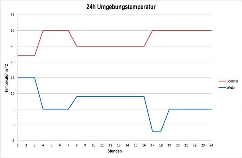 Abb.4: Mit einem Sommer- und Winterszenario in Anlehnung an die Norm AFNOR NF S99-700 wird die Umgebungstemperatur für eine bestimmte Dauer, etwa 24 Stunden, simuliert und die Box in der Klimakammer getestet. (Storopack)