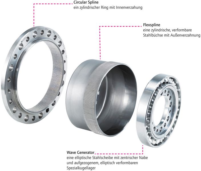 Die einzelnen Bauteile des Getriebes: Circular Soline, Flexspline, Wave Generator. (HarmonicDrive)
