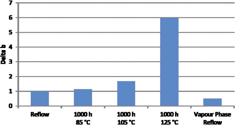 Bild 7: Farbveränderung einer Lötstoppmaske nach einem Reflowprozess, Dampfphasenlöten und Temperaturdauerlagerungen bei verschiedenen Temperaturen als ?b dargestellt. (Lackwerke Peters)