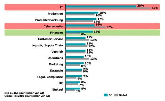 Wofür wird KI in den Unternehmen genutzt?(Bild:  Deloitte)