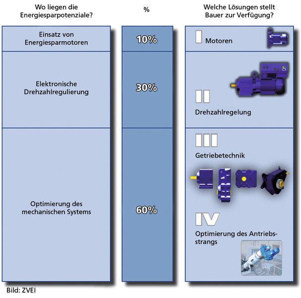 Das Optimierungskonzept besteht darin, jeden Aspekt des Antriebsstrangs so anzupassen und zu vereinfachen, dass er sich nahtlos in die Maschine einfügt. (Bild: Bauer Gear Motor)