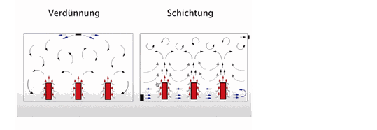 (Bild 1: erfolgsversprechende Raumbelüftungsarten. Bild: Prof. Dr.-Ing. Martin Kriegel, 2021)
