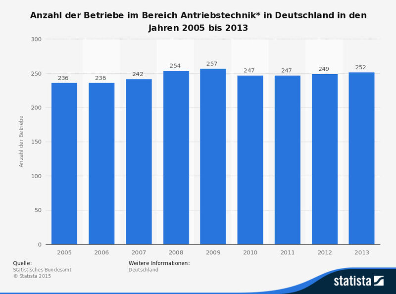 Die Statistik zeigt die Anzahl der Betriebe im Bereich Antriebstechnik in Deutschland in den Jahren 2005 bis 2013. Im Jahr 2008 wurden in Deutschland 254 Betriebe gezählt, die Lager, Getriebe, Zahnräder und Antriebselemente herstellen. (Bild: Statistisches Bundesamt/Statista)