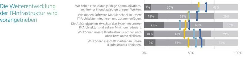 Auch die Weiterentwicklung der IT-Infrastruktur wird weiter vorangetrieben – wieder stellt der dunkelblaue Balken den Wert für 2020 dar, der hellblaue den Wert für 2019 und der gelbe Balken den Wert von 2018. Dunkelgrau steht für „Stimme nicht zu“, grau für „Neutral“ und hellgrau für „Stimme zu“. (MHP)