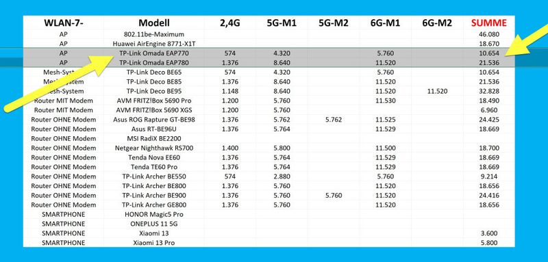 Die Cloud-fähigen Wi-Fi-7-Business-Access-Points TP-Link Omada EAP770 und 780 eignen sich zur Wand-und-Decken-Montage. Der EAP770 liegt mit einer WLAN-Summe von 10,6 Gigabit Brutto deutlich unter dem Huawei AirEngine 8771-X1T. Der stärkere EAP780 verspricht in Summe jedoch mehr als der Huawei-AP, nämlich 21,5 Gigabit Brutto. (Bild: Harald Karcher)