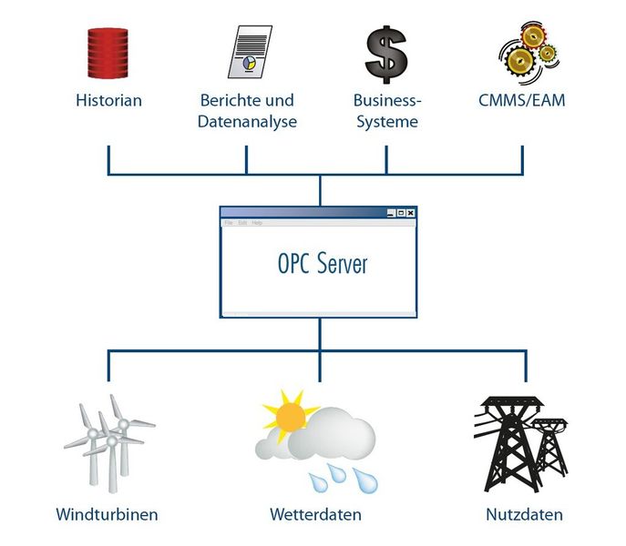 Auf dem OPC-Server laufen alle Informations-Fäden zusammen. (Bild: Matrikon OPC)