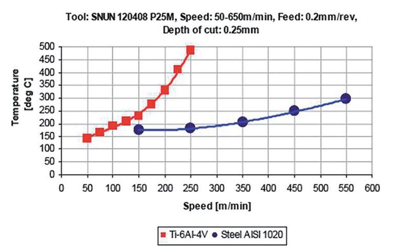 Der Verlauf der Zerspantemperaturen in Abhängigkeit der Schnittgeschwindigkeiten von Stahl- und Titanmaterial.  (Bild: Sonnekus)