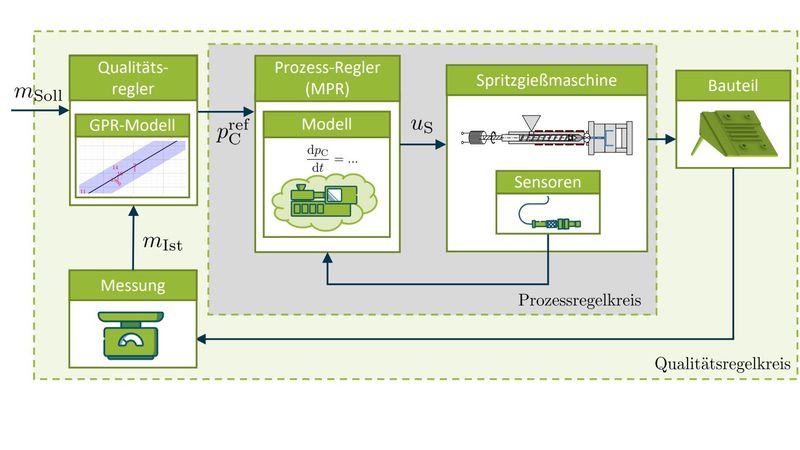 Das Regelungskonzept für das Spritzgießen von Thermoplasten basiert auf einer lernenden, modellprädiktiven Regelung (Bild:  IKV)