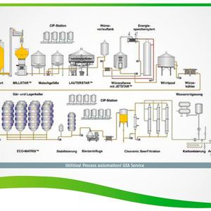 Für grünes Brauen muss der ganze Brauprozess von der Malzannahme bis zum Drucktankkeller betrachtet werden.(Bild:  Gea)