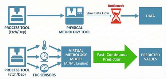 Bild 4: Das Prinzip der virtuellen Messtechnik.(Bild:  imec)