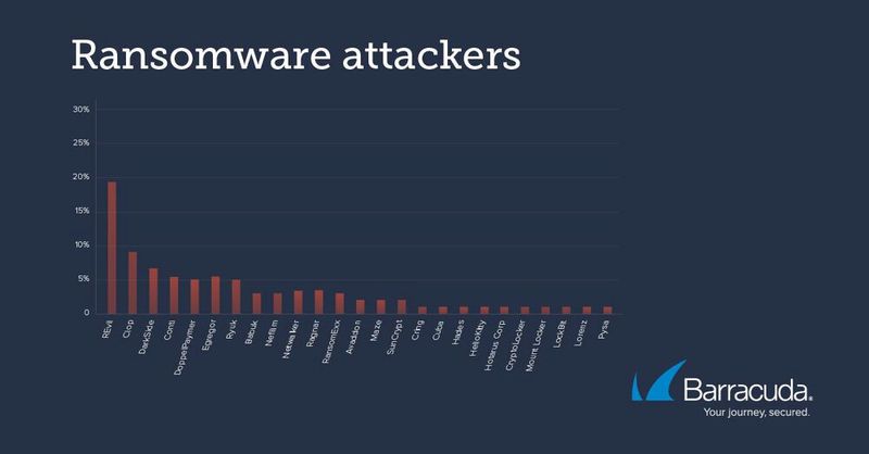 Die Attacken gehen am häufigsten von der Ransomware-Gruppe Revil aus.  (Bild: Barracuda Networks)
