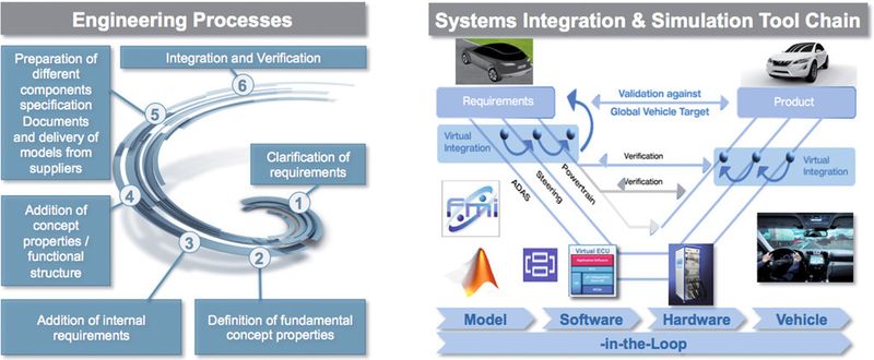 Die Abbildung zeigt die an der Implementierung und Validierung der Fahrerassistenzfunktion beteiligten Modelle und Komponenten. (Bild: Dassault Systèmes)