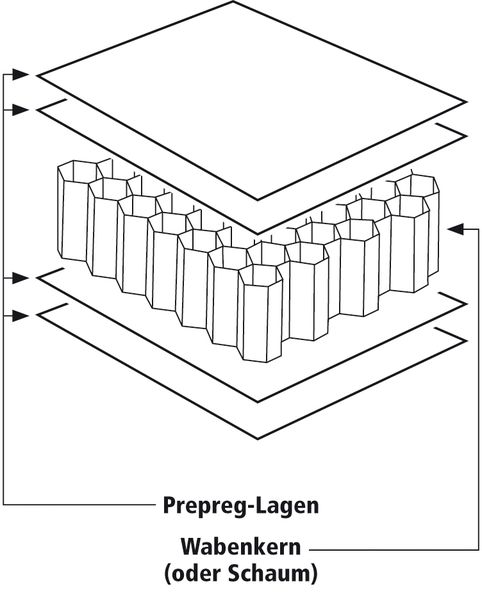 Bild 3: Aufbau einer Sandwich-Platte Sie bietet eine weitere Möglichkeit der Gewichtseinsparung. (Archiv: Vogel Business Media)