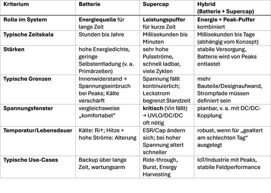 Tabelle 1: Vergleich von Batterien, Supercas und Hybriden Lösungen.(Bild:  WDI AG)