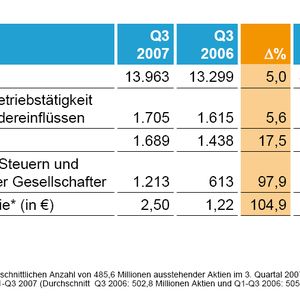 Umsatz und Ergebnis der BASF im dritten Quartal 2007. (Quelle: BASF)