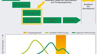 Die neue PLM-Software von PTC ermöglicht es, Produktentwicklung und Fertigungsplanung parallel voranzutreiben und so die Durchlaufzeiten zu verringern.Quelle: PTC (Archiv: Vogel Business Media)