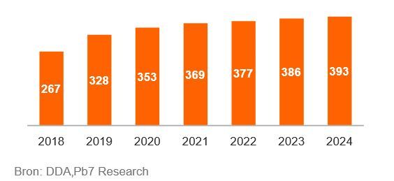 Das Wachstum niederländischer Rechenzentren flacht ab; Gesamtfläche der Rechenzentren in Tausend Quadratmetern angegeben.  (Bild: ING)