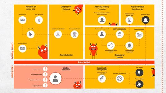 Defend Across Attack Chains – Microsoft 365 Cybersecurity im Überblick(Bild:  Ingram Micro Distribution GmbH)