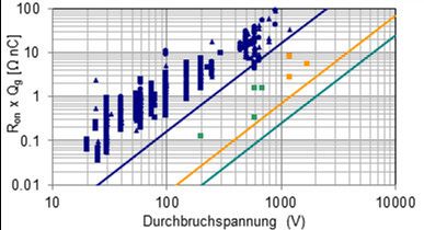 Bild 5: Bewertungskennzahl Ron x Q (Durchlasswiderstand x Gate-Ladung, Figure of Merit) in Bezug auf Schnelligkeit und Effizienz mit theroretischen Limits für Si, SiC und GaN sowie gemessenen Kennzahlen von Transistoren unterschiedlicher Hersteller. (Fraunhofer IAF)