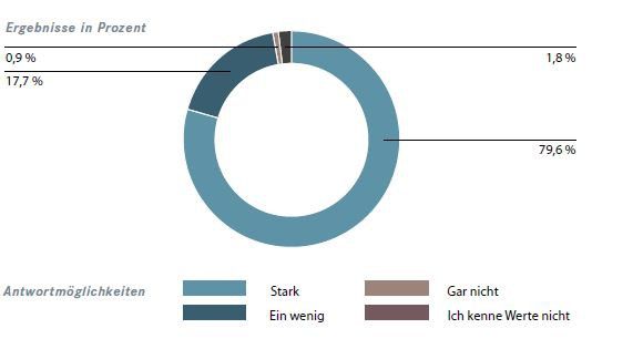 Antworten auf die Frage „Wie stark identifizieren Sie sich mit Ihrem Unternehmen und seinen Werten?“ (Bild: Die Akademie für Führungskräfte der Wirtschaft GmbH)