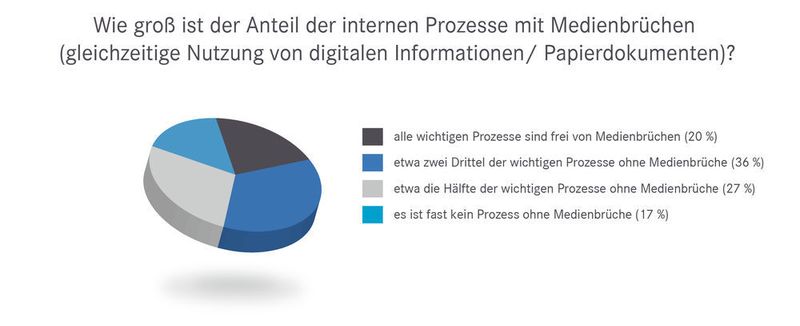Wie groß ist der Anteil der internen Prozesse mit Medienbrüchen? (Digital Intelligence Institute)