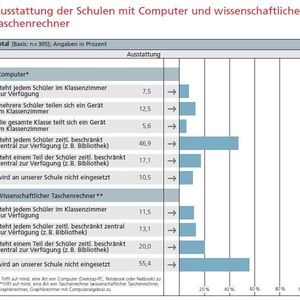 Obwohl bereits in der Mehrheit der Schulen Computer für die Schüler zur Verfügung stehen, bedeutet das noch lange keine „Vollversorgung“: In über der Hälfte der Schulen mit Computer stehen diese den Schülern nur zeitlich beschränkt zentral zur Verfügung. Deutlich häufiger als Computer steht jedem Schüler mit 11,5 Prozent ein wissenschaftlicher Taschenrechner oder gar ein Graphikrechner im Klassenzimmer zur Verfügung. (Quelle: „Bildungsstudie: Digitale Medien in der Schule“ der Initiative D21, durchgeführt von TNS Infratest, 2011)
