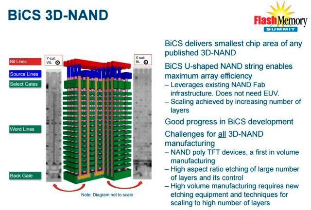 BiCS-Nand ermöglicht die bislang höchsten Speicherdichten unter den 3D-NAND-Speichern.  (Toshiba)
