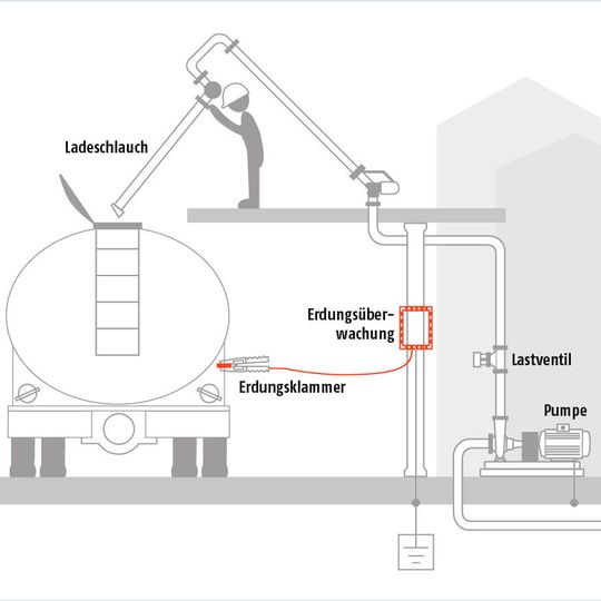 Dank des Erdungsüberwachungssystems Farado kann die Befüllung des LKWs erst bei ordnungsgemäßer Erdung erfolgen. Dank des Erdungsüberwachungssystems Farado kann die Befüllung des LKWs erst bei ordnungsgemäßer Erdung erfolgen.