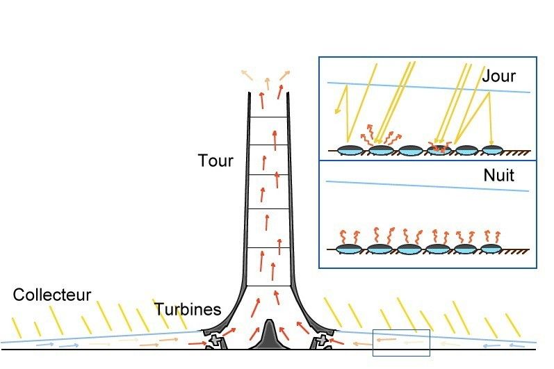 Ähnlich wie die Fallwindanlage funktioniert die Aufwindanlage, nur umgekehrt: Die Hitze wird unterhalb des Turms unter einer glasbedeckten Oberfläche abgegriffen. Die warme Luft steigt im Turm nach oben, wo der Wind Turbinen durchfließt. Auch hier werden die Prinzipien von solarer und Windenergie kombiniert. (Foto: commons.wikimedia.org /Kilohn limahn (CC BY-SA 3.0))