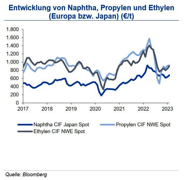 Im Zuge der konjunkturellen Abschwächungen in Europa und Nordost-Asien sind die Naphthapreise im Dezember 2022 auf ca. 650 US-$/ gefallen. In den ersten beiden Monaten dieses Jahres konnten die Preise auf ca. 730 US-$/t moderat steigen. Die Preise der intermediären Produkte entwickelten sich weitgehend ähnlich, zeigten aber stärkere Ausschläge in beide Richtungen. Propylen konnte das September-Tief wieder ausgleichen und die preisliche Nähe zu Ethylen wiederherstellen. Für März 2023 stiegen die Kontraktpreise im Zuge der zuletzt gesunkenen Energiepreise in Europa und höheren Notierungen in Asien für Ethylen (C2) nur leicht um 30 €/t auf 1.290 €/t und für Propylen (C3) um 30 €/t auf 1.185 €/t. Der Markt in Europa ist derzeit auf niedrigem Niveau in Balance. Importe stützen das zurückgefahrene Angebot. In Q2 2023 erwartet die IKB entsprechend den Rohölnotierungen eine Fortsetzung der Seitwärtsbewegung bei den Preisen für Ethylen und Propylen. (Quelle:siehe Grafik)