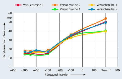Bild 4: Mit Hilfe eines Diagramms kann der Wert bestimmt werden, ab dem mit Schleifbrand zu rechnen ist. Vertikal aufgetragen werden die gemessenen Barkhausenwerte, horizontal die mittels Röntgendiffraktion direkt gemessenen Spannungswerte. Bilder: Steinmeyer (Archiv: Vogel Business Media)