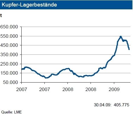 Die Kupfervorräte an der LME sind im April 2009 gegenüber Vormonat um fast 90.000 t auf rd. 410.000 t gefallen. Damit hat sich der Lagerabbau fortgesetzt. In den letzten beiden Monaten haben sich die Vorräte um rund 25 % reduziert. Dies ist primär auf den Aufbau strategischer Reserven in China zurückzuführen. Die Aufstockung erfolgte vor allem über steigende Importe. Der Aufbau strategischer Reserven sollte aber weitgehend abgeschlossen sein. Ein erneuter Lagerabbau an der LME dürfte daher bei weiterhin schwacher Nachfrage begrenzt sein. Die derzeitige Bevorratung entspricht dem Weltverbrauch von etwa 9 Tagen. Sie stellt kein Preisanhebungsrisiko dar. Das Schrottaufkommen in Europa dürfte sich aufgrund rückläufiger Verarbeitungsmengen zunehmend verknappen. (Grafik: IKB) (Archiv: Vogel Business Media)