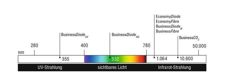 ACI Laser bietet eine breite Auswahl an Beschriftungslasern an, welche das gesamte Wellenlängenspektrum von 355 nm bis 10.600 nm abdecke.  (ACI Laser)