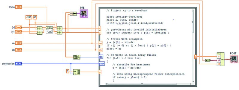 Bild 2: Das textbasierte Rechenmodell (C-Algorithmus) ist optimiert für diskrete, sequentielle Zeitdarstellung und ist hier verknüpft mit dem parallel funktionierenden Datenflussmodell (LabVIEW). (Bild: Schmid Elektronik)