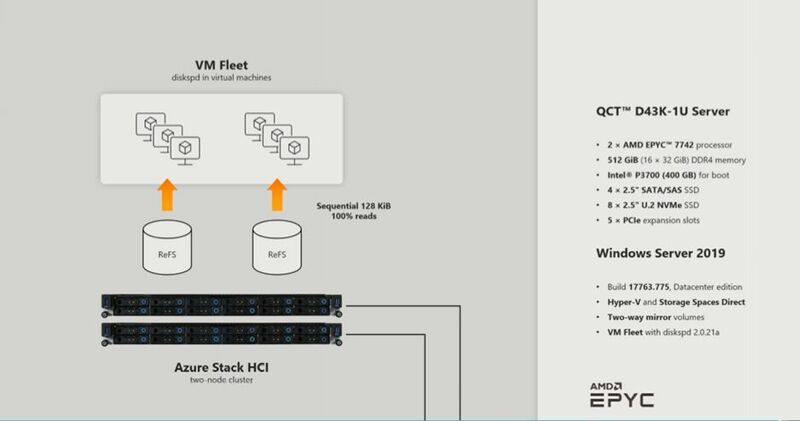 Auf einem Azure Stack HCI Windows Server Cluster mit zwei Knoten wurde mittels einer VM-Fleet-Simulation die Speicherleistung von PCIe 4.0 und PCIe 3.0 verglichen. (Microsoft)