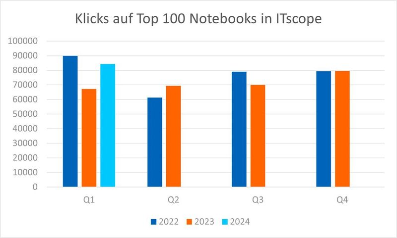 Bei Notebooks ist die Zahl der Klicks im Vergleich zum vierten Quartal 2023, sowie zum ersten Quartal 2023 gestiegen.  (Bild: ITscope)